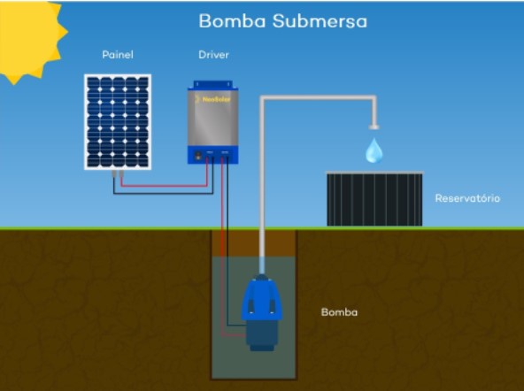 Bomba Solar Submersa em Funcionamento
