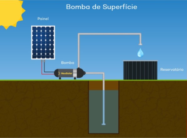 Bomba Solar de Superfície em Funcionamento