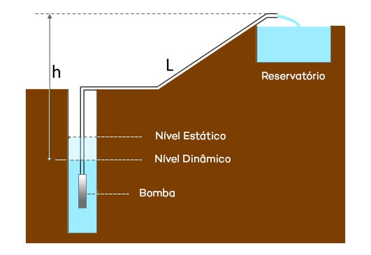 Exemplo do cálculo da altura manométrica para bomba solar submersa. Para mais detalhes, confira o manual do produto.