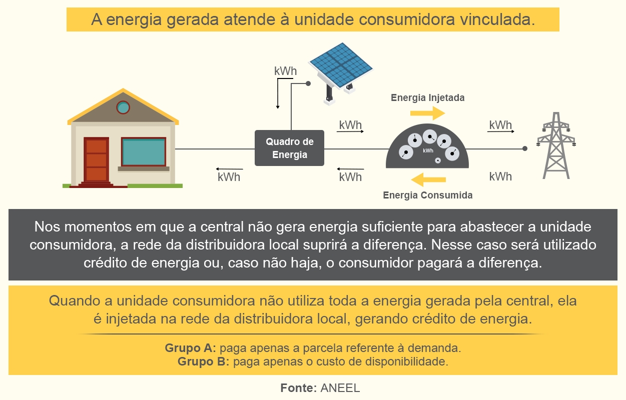 Como funciona Energia Solar On Grid Geração Distribuída Como funciona Energia Solar On Grid Geração Distribuída