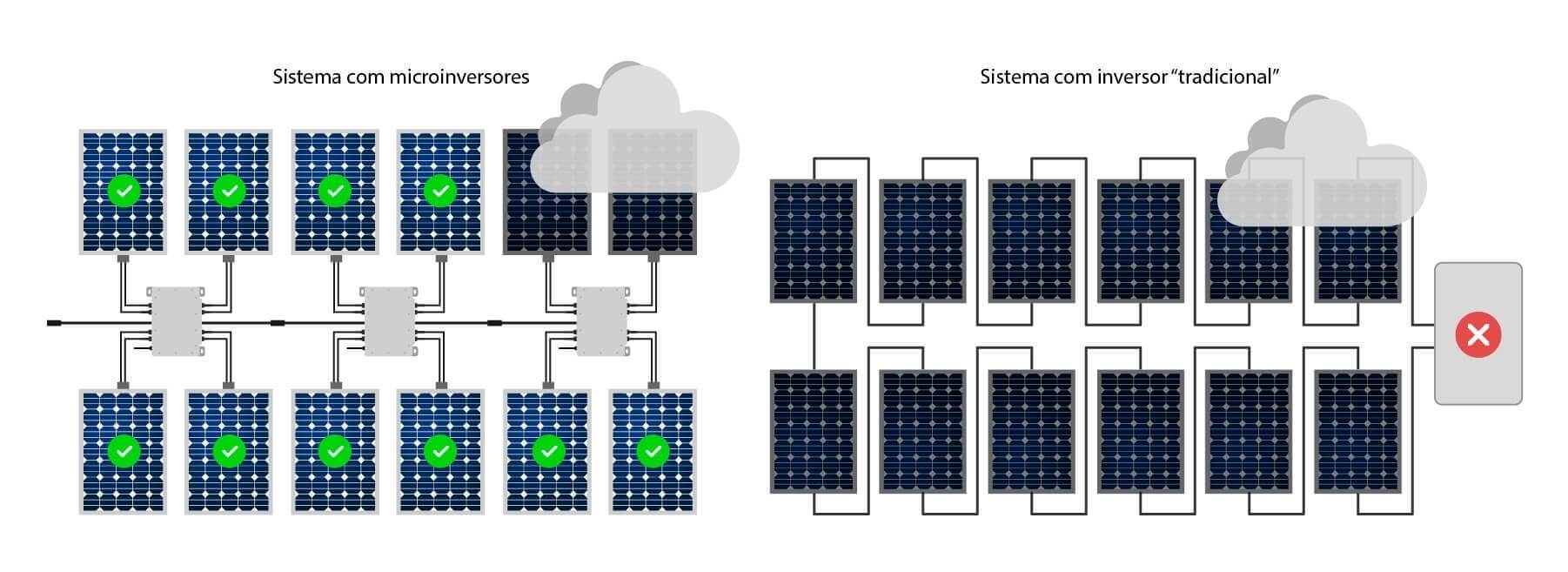 Conceito MLPE (Module Level Power Electronics)