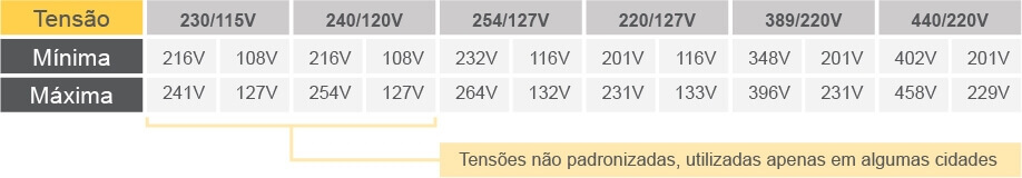 Tabela de Tensão de Microinversores
