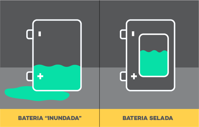 Bateria Solar Estacionária de Chumbo-Ácido - Inundada (Flooded) e Selada