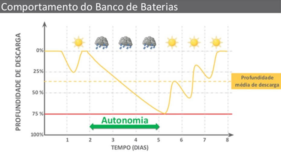 Gráfico de autonomia de uma bateria estacionária para energia solar