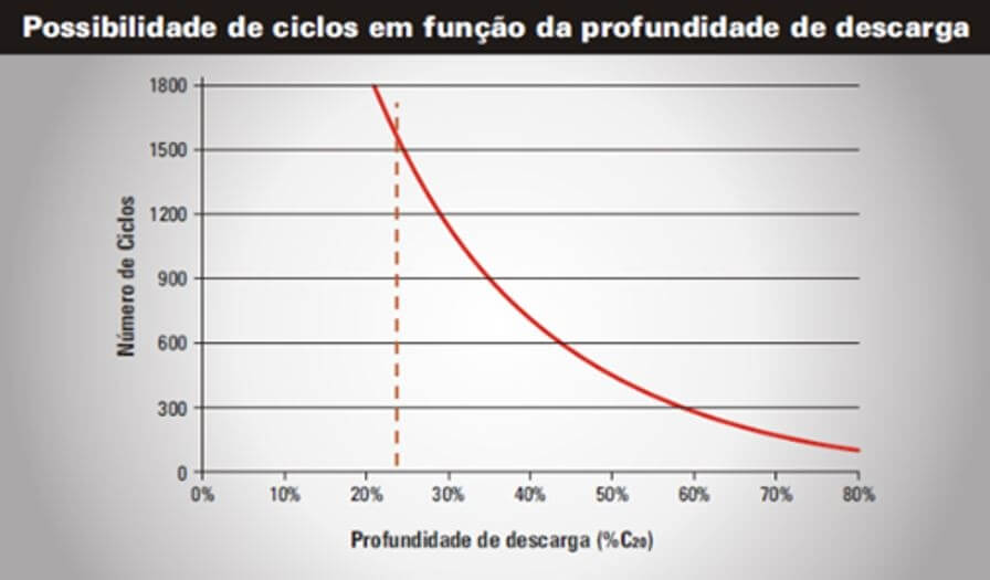 Exemplo de ciclos de uma bateria estacionária para energia solar