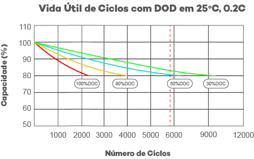 Gráfico da vida útil (ciclos) de uma bateria estacionária para energia solar
