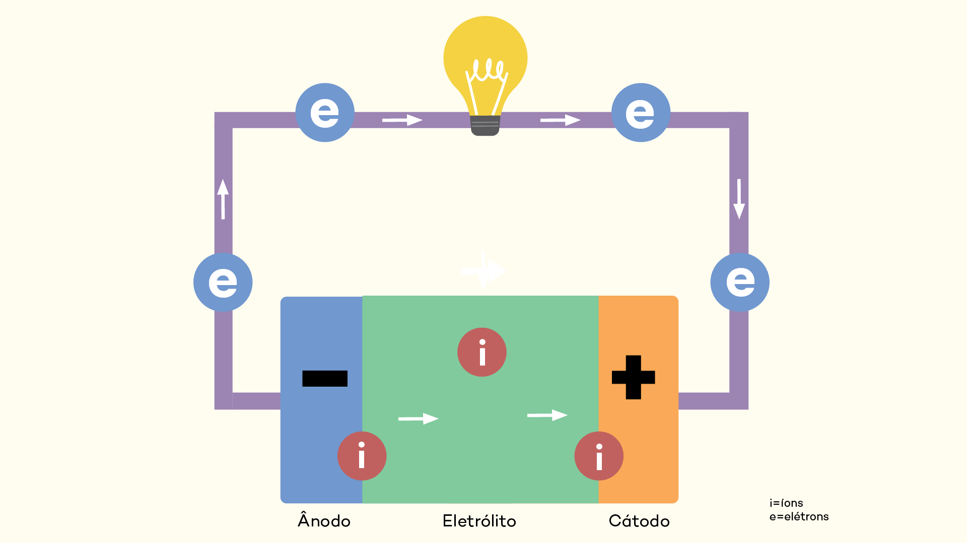 Ilustra&ccedil;&atilde;o explicativa sobre o funcionamento de uma bateria comum 