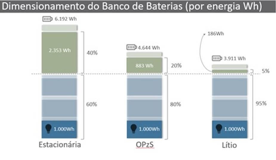 Gráfico do dimensionamento de Baterias Estacionárias para Energia Solar