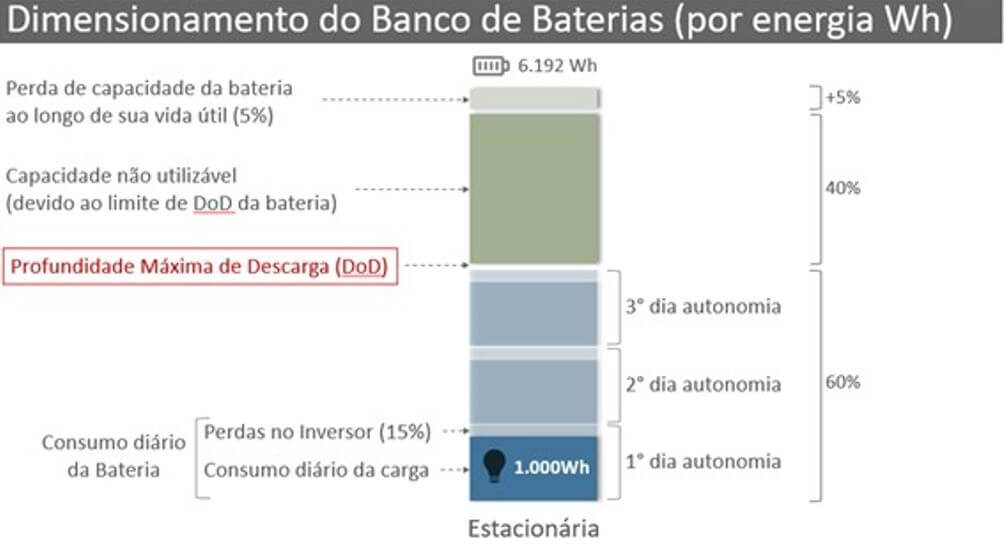 Gráfico do dimensionamento de um banco de baterias estacionárias para energia solar