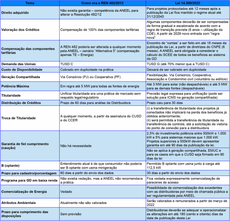 Comparativo REN 482 e Lei 14.300