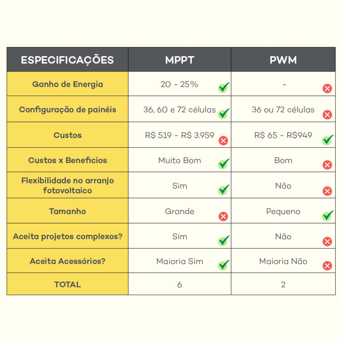 Comparativo - Controlador de Carga Energia Solar - MPPT e PWM
