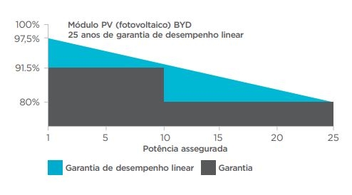 Garantia de performance do painel solar fotovoltaico 355W - BYD