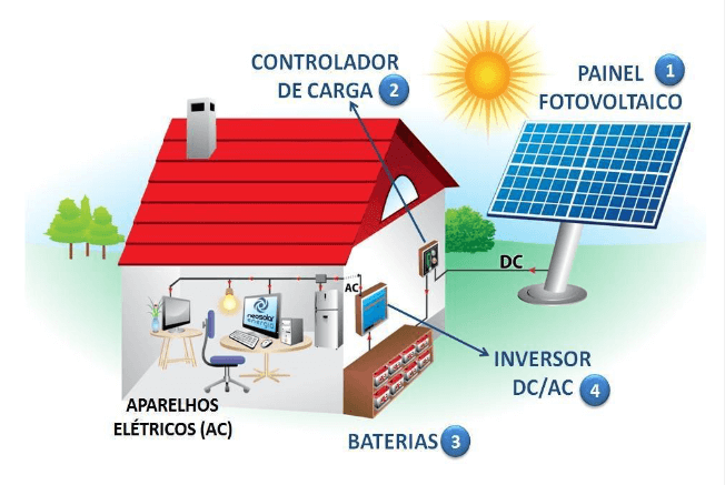 Explicação do funcionamento de um sistema solar off grid