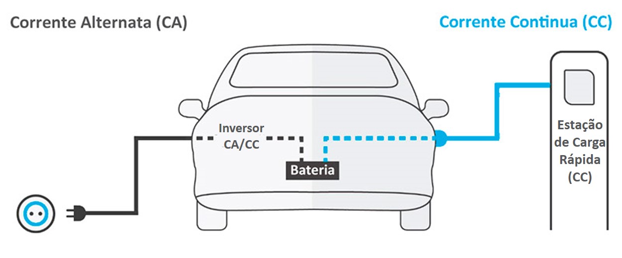Carregamento de carro elétrico em corrente alternada (CA) e em corrente contínua (CC) Carregamento de carro elétrico em corrente alternada (CA) e em corrente contínua (CC)