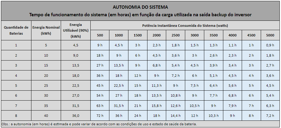 Autonomia do Sistema H&iacute;brido Solar On + Off Deye