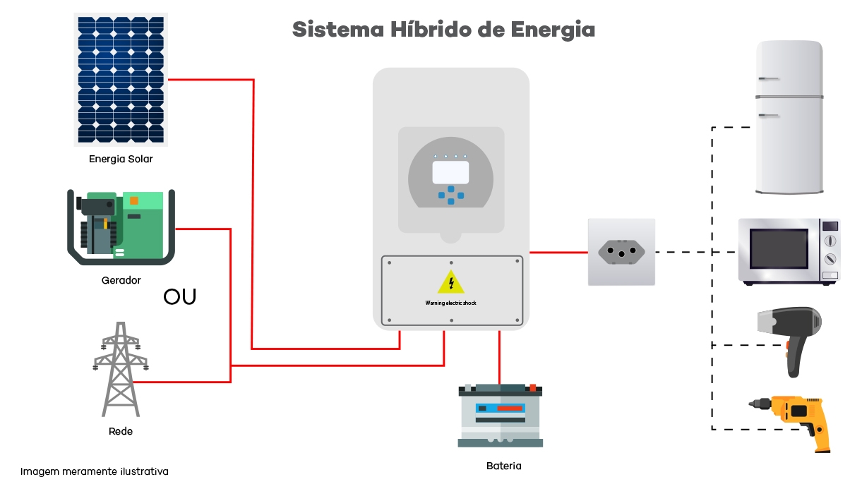 Inversor Híbrido On + Off Grid Deye - Esquema de Ligação Inversor Híbrido On + Off Grid Deye - Esquema de Ligação