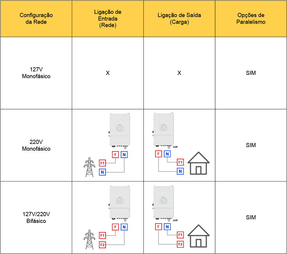 Inversor Off Grid H&iacute;brido Epever UPower-Hi UP5000 - Tabela de Compatibilidade