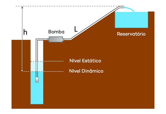 C&aacute;lculo da altura manom&eacute;trica - Bomba Solar de superf&iacute;cie