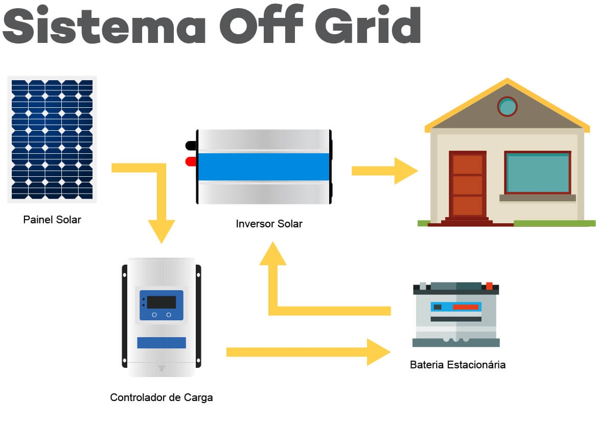 Sistema Off Grid
