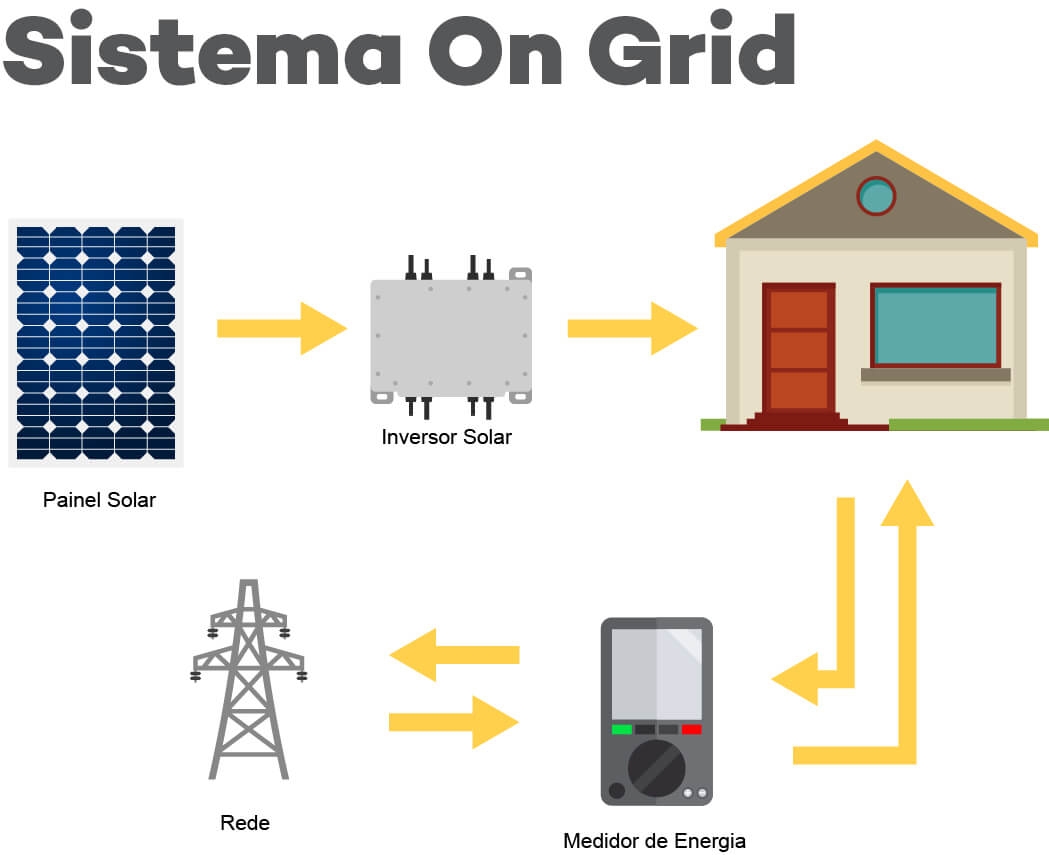 Sistema On Grid
