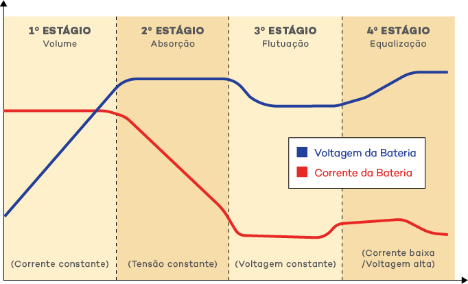 Etapas de Carregamento da Bateria Solar Etapas de Carregamento da Bateria Solar