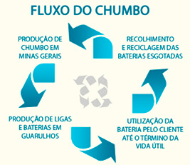 Fluxo do chumbo na produção de baterias