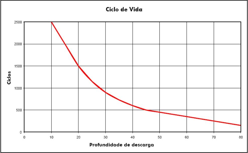 Vida &ugrave;til da Bateria Estacion&aacute;ria Freedom