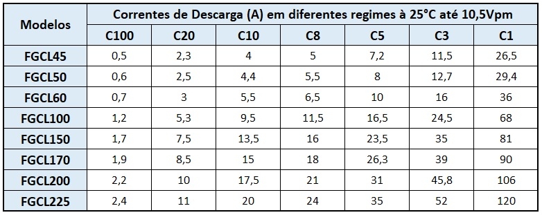 Corrente de Descarga - Bateria Estacion&aacute;ria Fulguris
