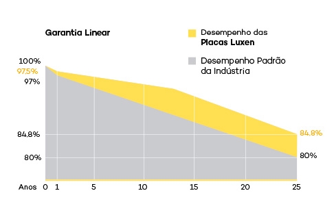 Garantia Linear de Produção - Painel Solar Luxen Solar Garantia Linear de Produção - Painel Solar Luxen Solar