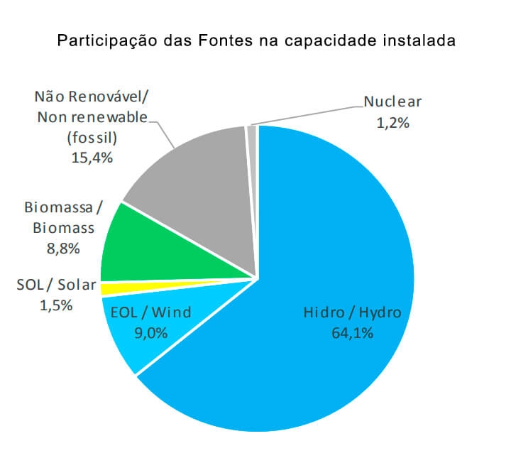 Fontes Energia Solar Brasil