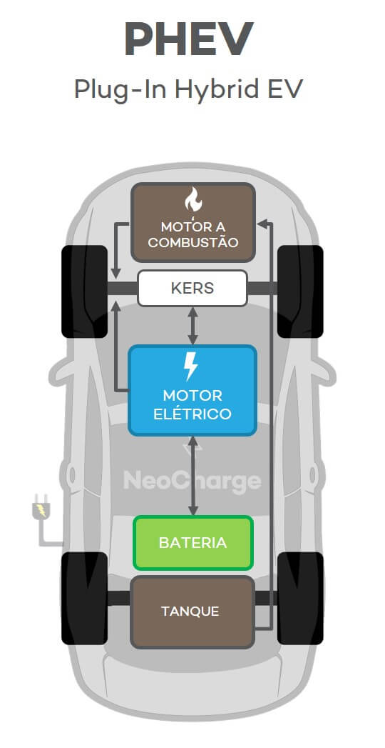 Carro elétrico híbrido plugin - Veículo elétrico híbrido plugin