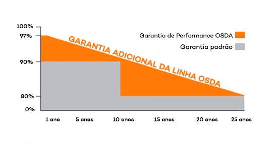 Garantia Linear de Produ&ccedil;&atilde;o - Painel Solar OSDA