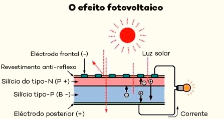 Efeito fotovoltaico