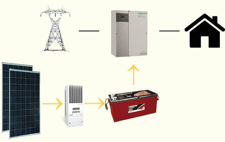 Esquema curso solarize