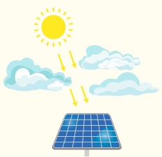 Geração Placa Solar