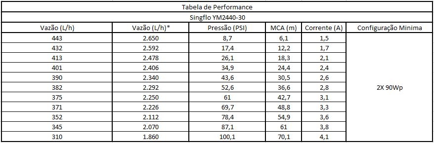 Tabela de Performance - Bomba Solar 24V Singflo YM2440-30