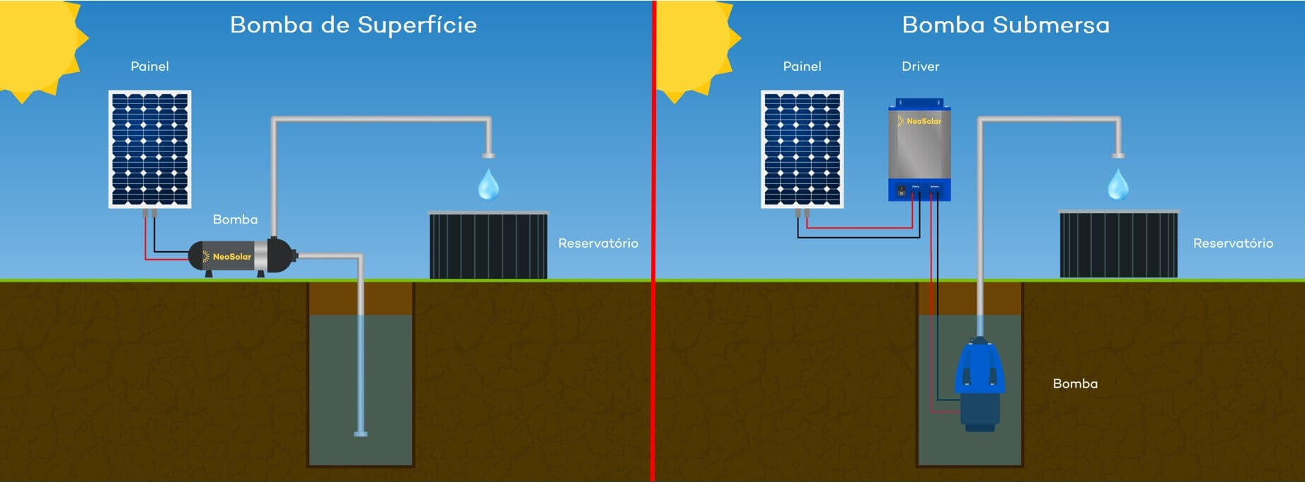Tipos de Bombas Solares