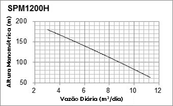 Curva de Performance - SPM1200H - Solartech