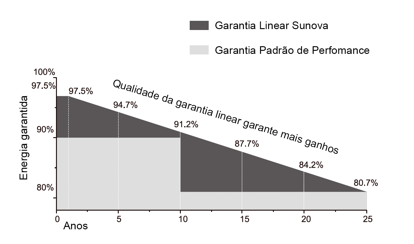 Garantia Linear de Produção - Painel Solar Sunova Garantia Linear de Produção - Painel Solar Sunova