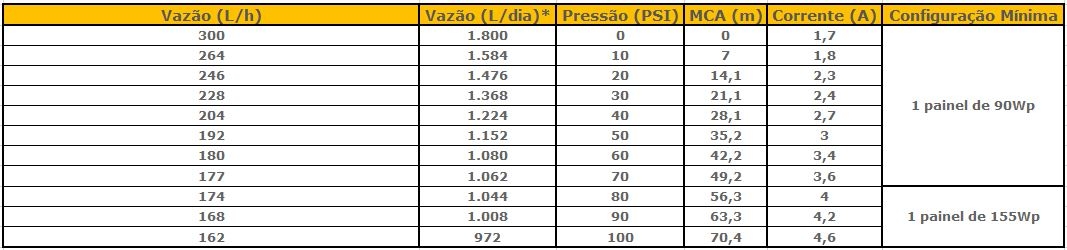 Tabela de Performance - Bomba Solar 12V Singflo FL-3203