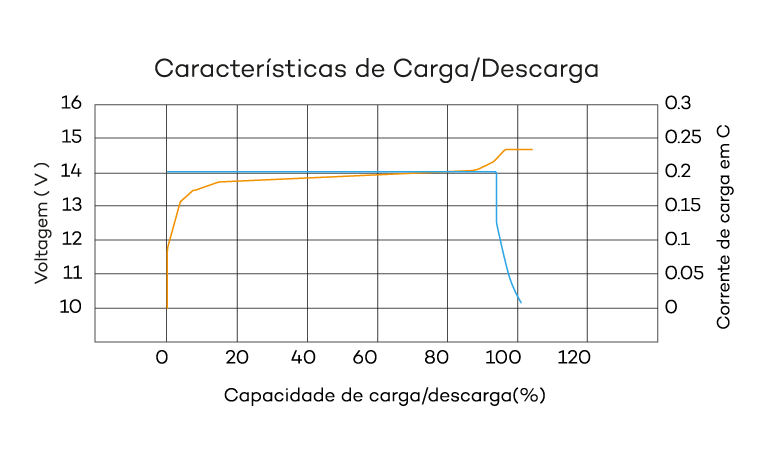 BATERIA SOLAR DE LITIO - GR&Aacute;FICO DE PERFORMANCE