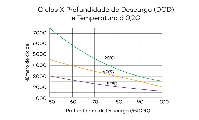 BATERIA SOLAR DE LITIO - GR&Aacute;FICO DE PERFORMANCE