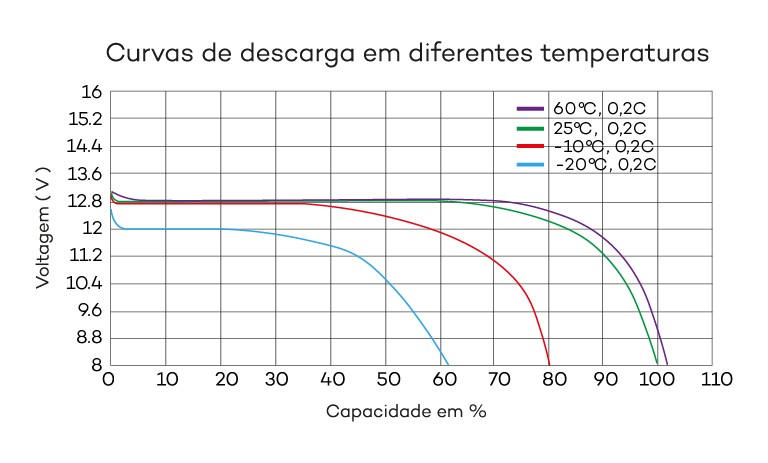 BATERIA SOLAR DE LITIO - GR&Aacute;FICO DE PERFORMANCE