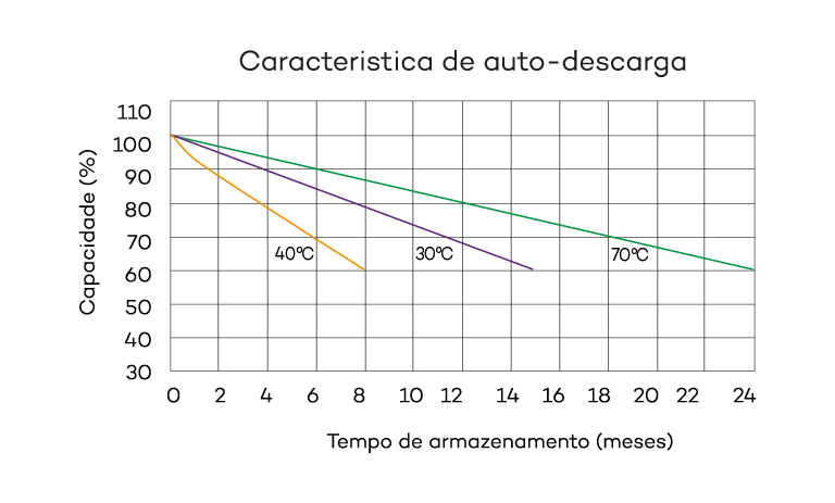 BATERIA SOLAR DE LITIO - GR&Aacute;FICO DE PERFORMANCE