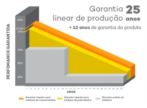 Garantia Linear de Produ&ccedil;&atilde;o - Painel Upsolar