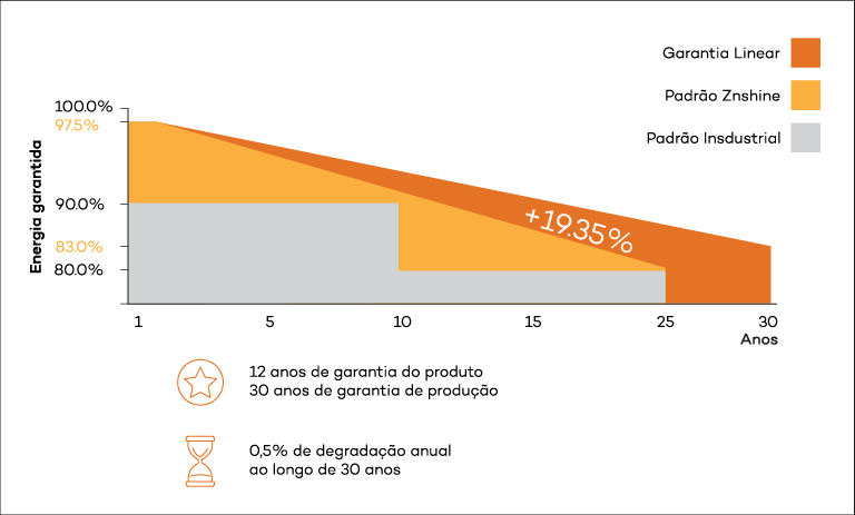 Garantia de performance do painel solar fotovoltaico 335w - ZnShine