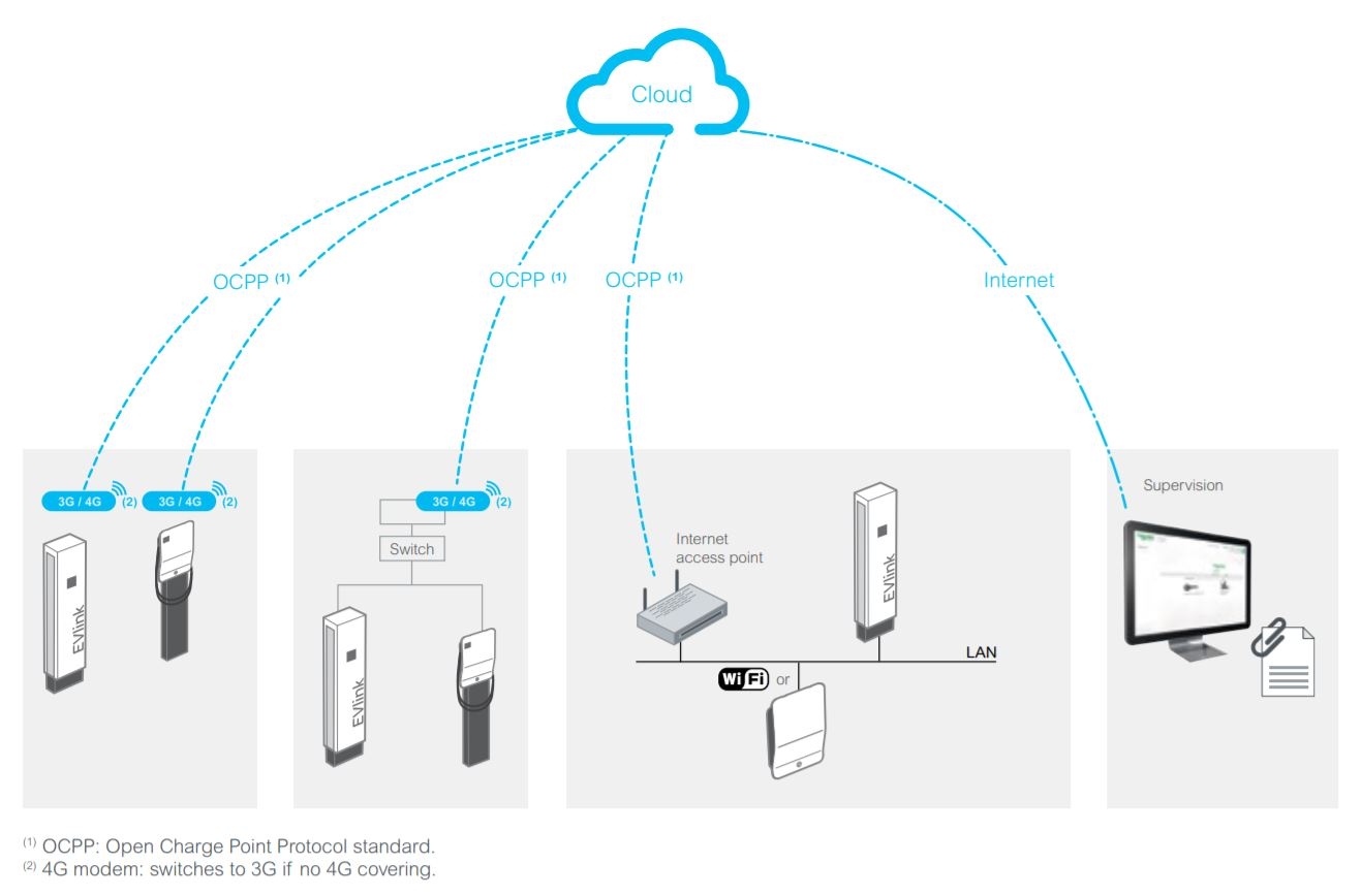 Schneider EVlink Smart Wallbox - Monitoramento e Gestão de Ponto de Recarga Schneider EVlink Smart Wallbox - Monitoramento e Gestão de Ponto de Recarga