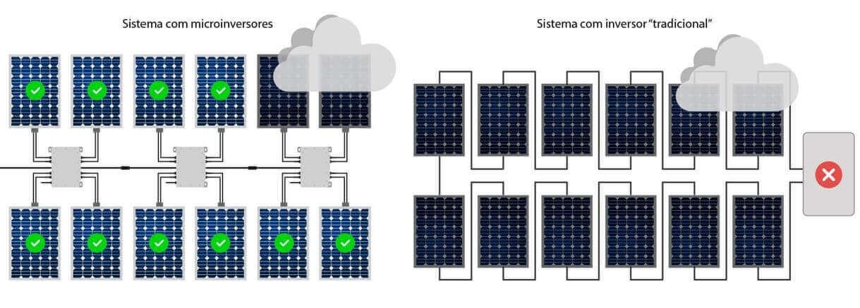 MLPE Energia Solar - Micro Inversor