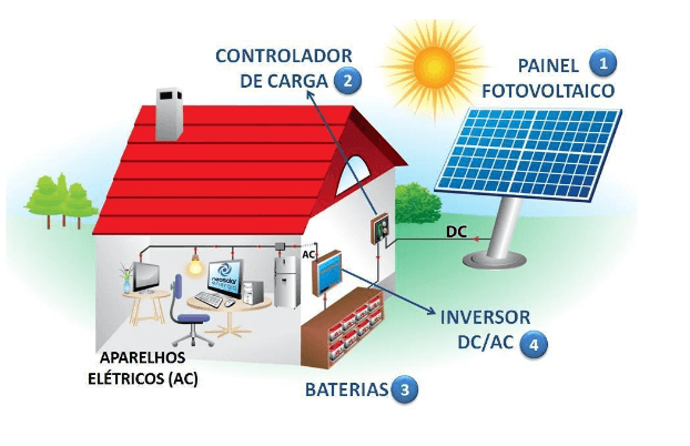 Sistema de Energia Solar Fotovoltaica e Componentes