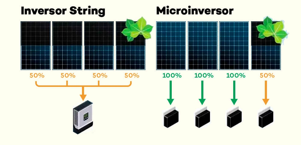 Micro Inversor x Inversor String